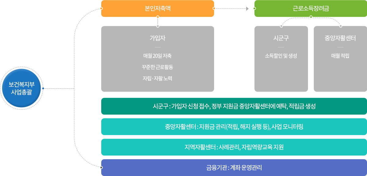 희망키움1 추진체계 이미지