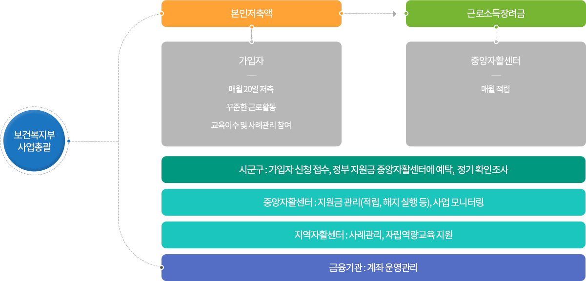 희망키움2 추진체계 이미지