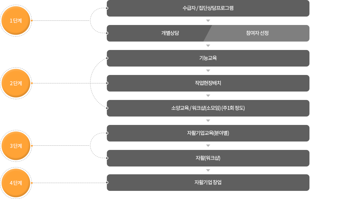 단계별 자활경로