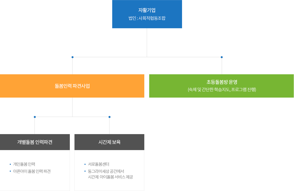 동그라미세상 조직도