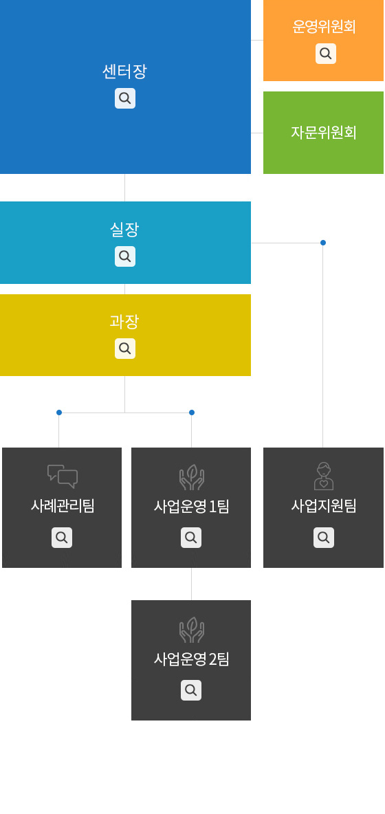 관악봉천지역자활센터 조직도